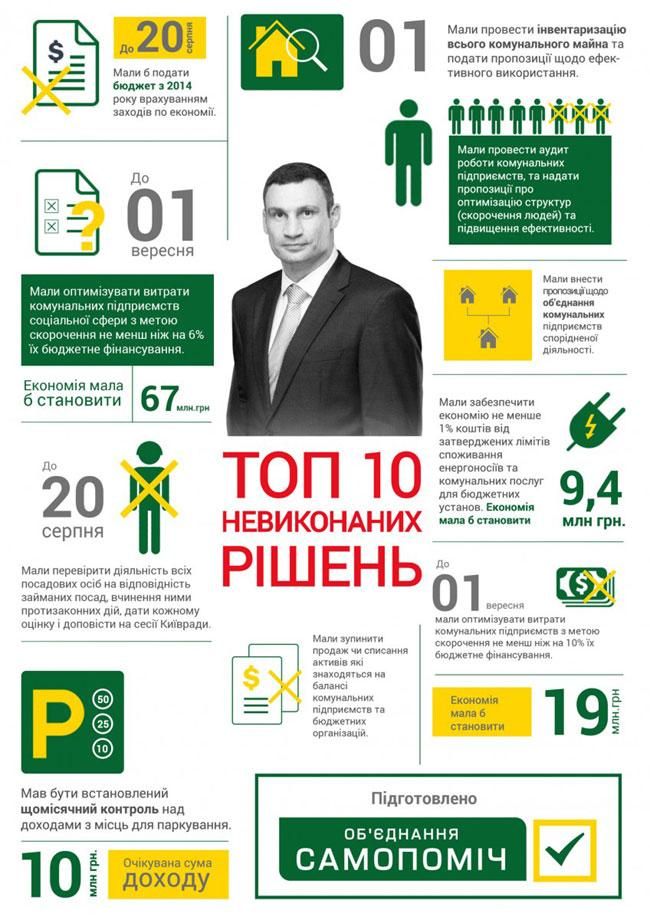 Самопомощь составила рейтинг невыполненных обещаний Кличко