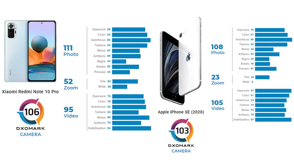 Redmi Note 10 Pro Dxomark