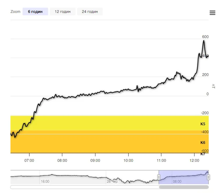 Мaгнíтօгpaмa, օтpимaнa нaзeмнօю cтaнцíєю Kípyнa y Швeцíї
