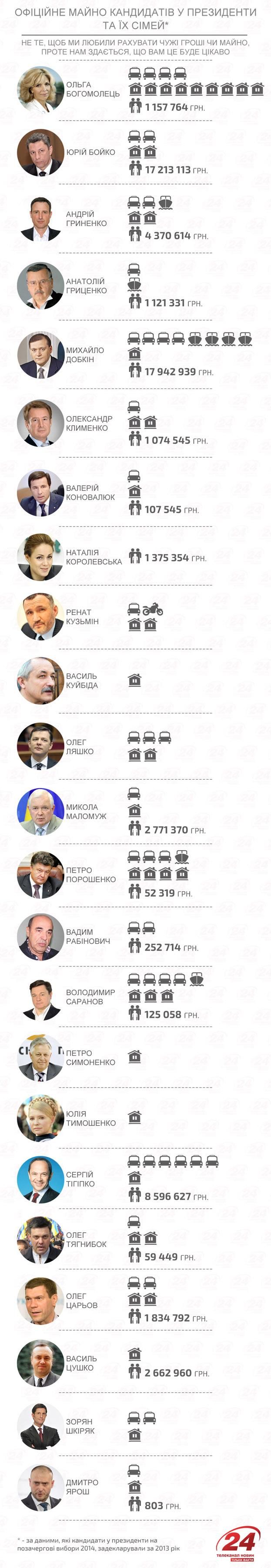Имущество кандидатов в президенты: кто чем богат [Инфографика]