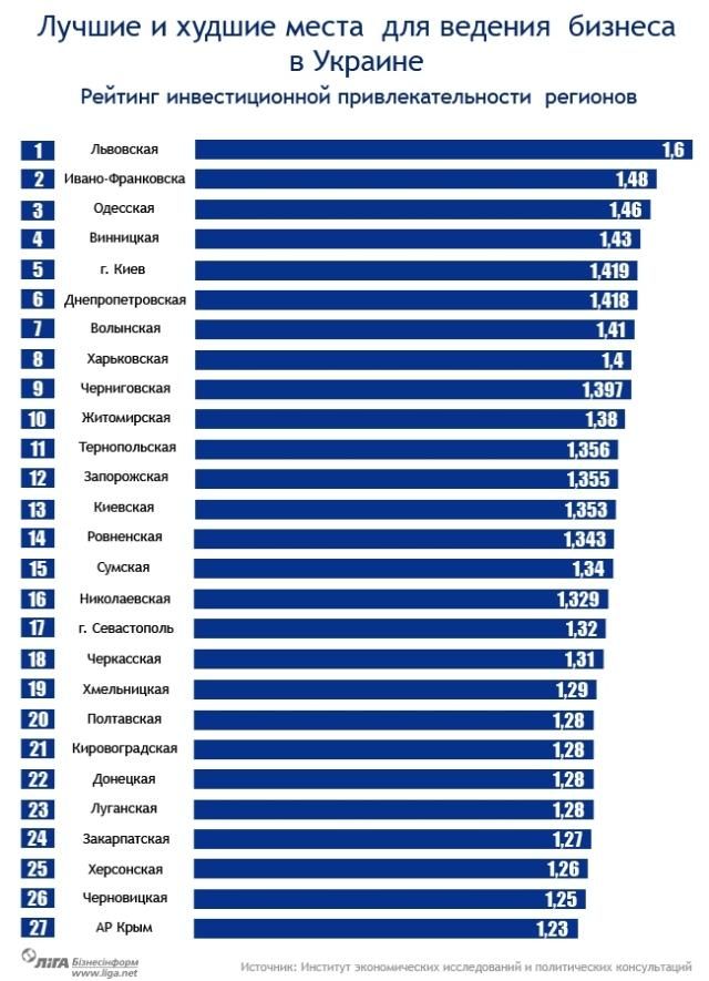 Львовщина - самая привлекательная для ведения бизнеса, - КМИС