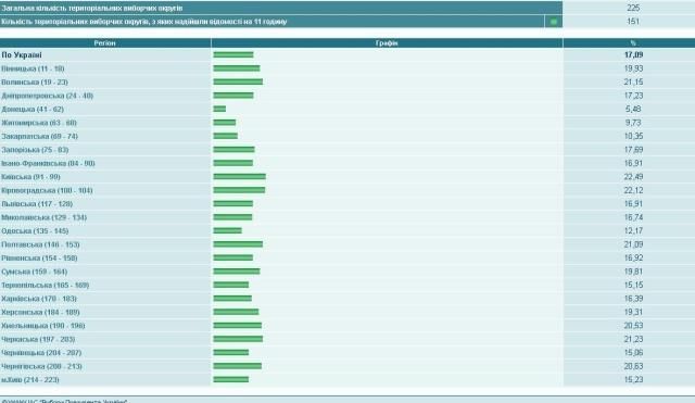 По состоянию на 11:00 в Украине проголосовало 17% избирателей, - ЦИК