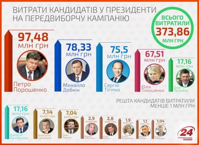 Кто из кандидатов потратил больше на предвыборную кампанию, а кто ничего [Инфографика]