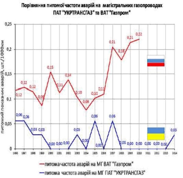 Украинская ГТС надежнее российской почти в 8 раз, — 