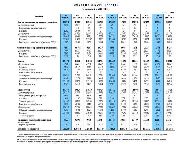 Валовой внешний долг Украины сократился на 3,3%