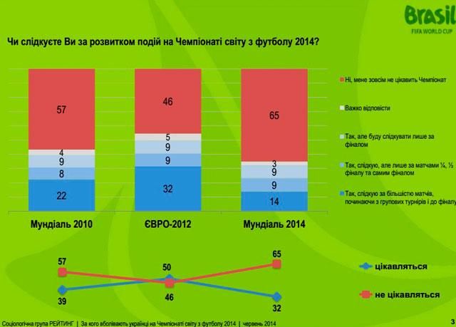Большинство украинцев болеет за Бразилию и Германию на Мундиале, - опрос