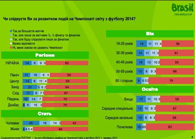 Большинство украинцев болеет за Бразилию и Германию на Мундиале, - опрос
