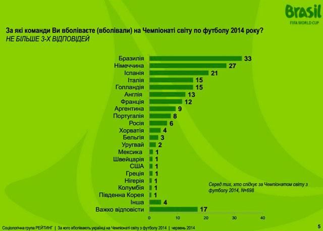 Большинство украинцев болеет за Бразилию и Германию на Мундиале, - опрос