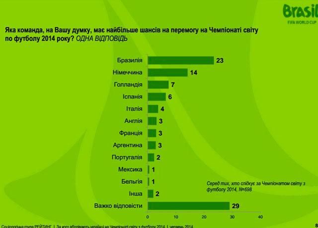 Большинство украинцев болеет за Бразилию и Германию на Мундиале, - опрос