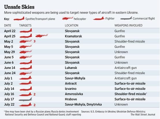 В течение АТО террористы сбили 19 украинских воздушных судов, — СМИ