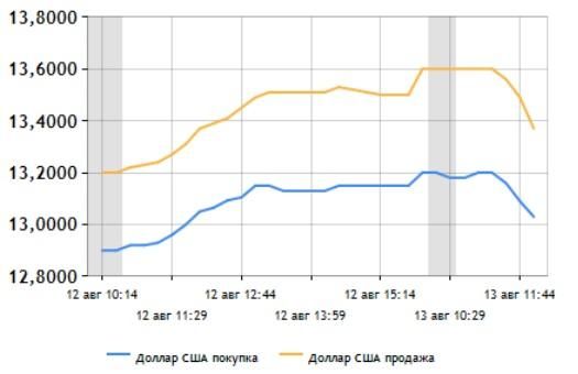 Доллар упал в цене на 50 копеек с рекордных 13,65 до 13,15 Доллар упал в цене на 50 копеек с рекордных 13,65 до 13,15