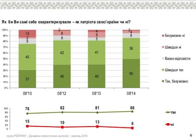 Только 6% украинцев не считают себя патриотами [Инфографика]