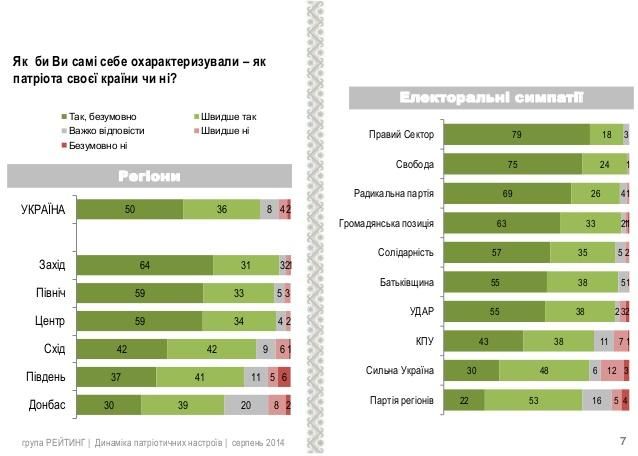 Только 6% украинцев не считают себя патриотами [Инфографика]