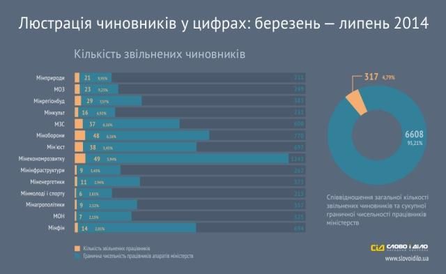 В марте-июле уволены 317 чиновников министерств [Инфографика]