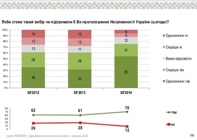 12% украинцев не поддерживают ее независимость [Инфографика]