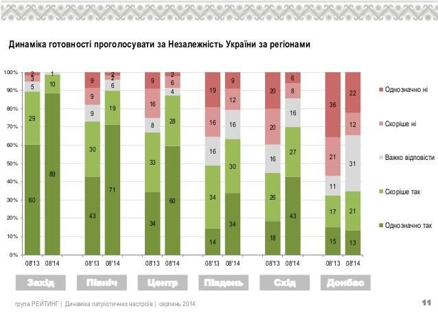 12% украинцев не поддерживают ее независимость [Инфографика]