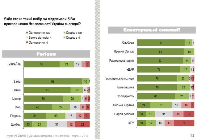 12% украинцев не поддерживают ее независимость [Инфографика]