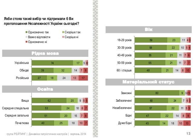 12% украинцев не поддерживают ее независимость [Инфографика]