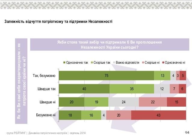 12% украинцев не поддерживают ее независимость [Инфографика]