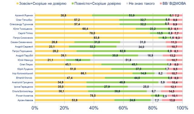 В топ рейтинге доверия среди украинцев — Садовый и Семенченко, — СОЦИС