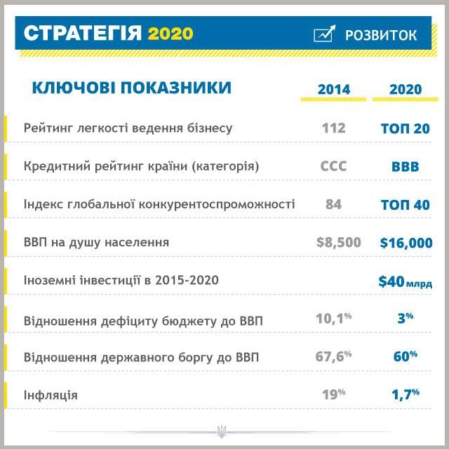 Какой Порошенко видит Украину через 6 лет [Инфографика]