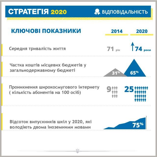 Какой Порошенко видит Украину через 6 лет [Инфографика]