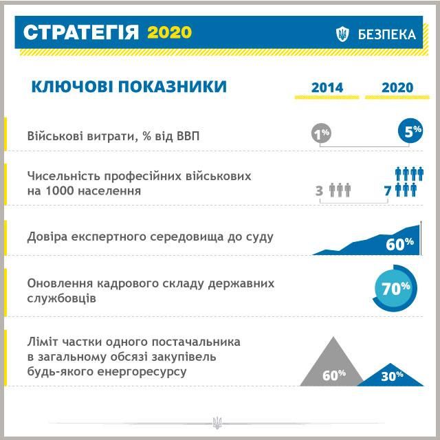 Какой Порошенко видит Украину через 6 лет [Инфографика]