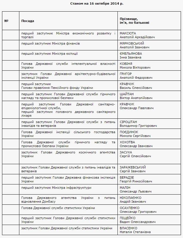 Кабмин опубликовал список 19 чиновников, которые уволились по собственному желанию [Фото]