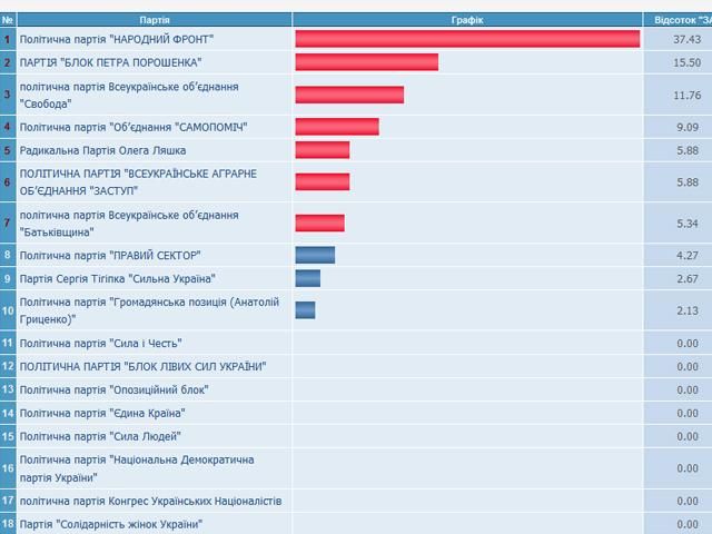 Обнародованы первые результаты выборов в Верховную Раду