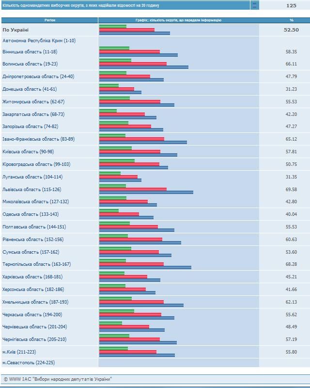 Явка на 20:00 по данным более половины округов составляет почти 53%