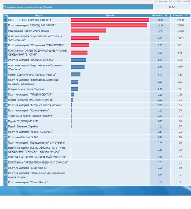 ЦИК обработала 0,27% избирательных протоколов