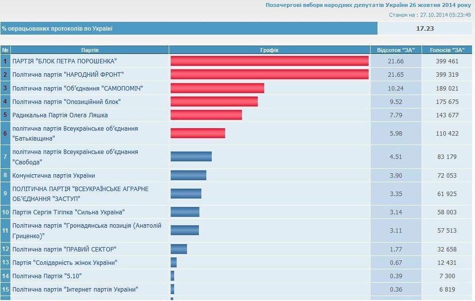 ЦИК обработала более 17% протоколов