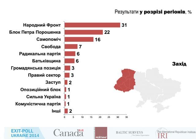 Полные результаты Международного экзит-полла [Инфографика]