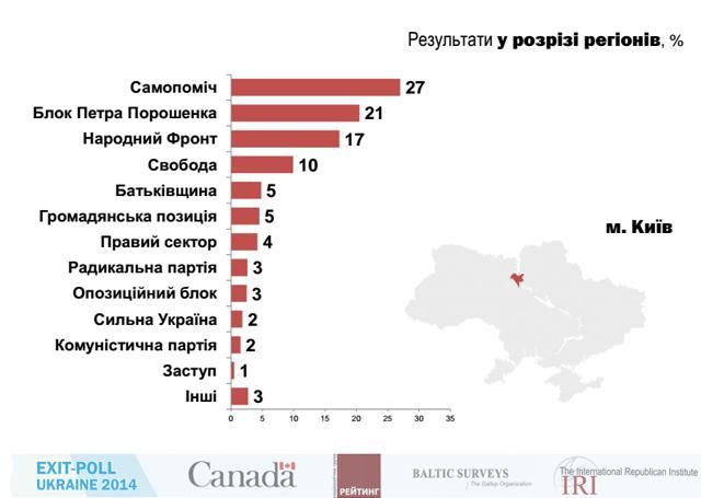 Полные результаты Международного экзит-полла [Инфографика]