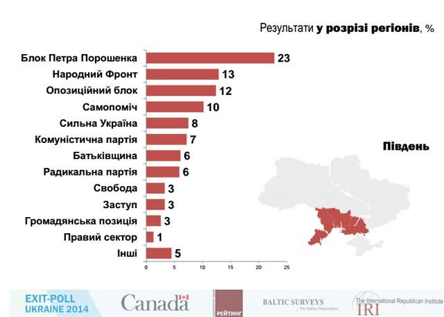 Полные результаты Международного экзит-полла [Инфографика]