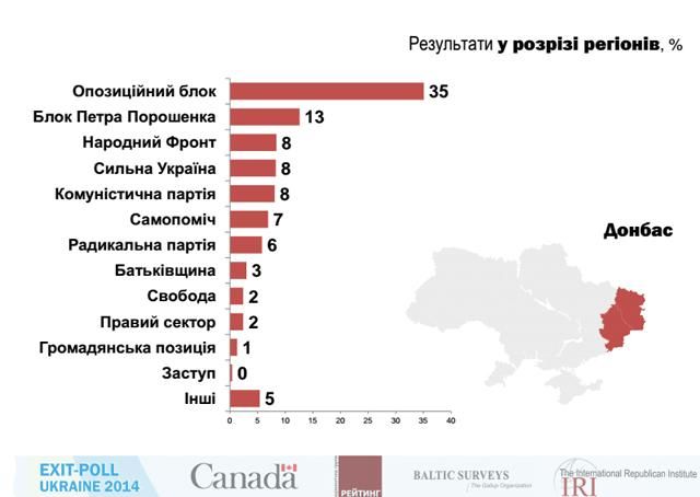 Полные результаты Международного экзит-полла [Инфографика]