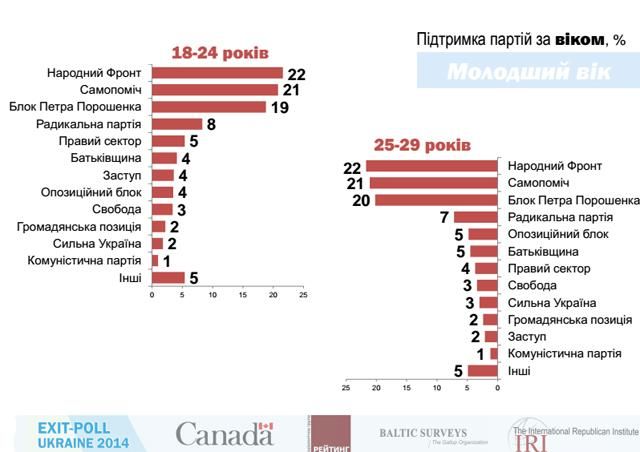 Полные результаты Международного экзит-полла [Инфографика]