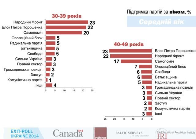 Полные результаты Международного экзит-полла [Инфографика]