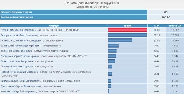 На пяти участках в Днепродзержинске пересчитают голоса, — ЦИК
