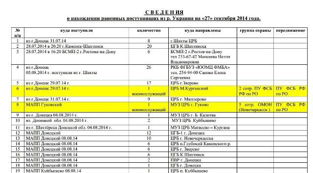 Хакеры нашли очередные доказательства присутствия войск РФ на Донбассе [Документ]