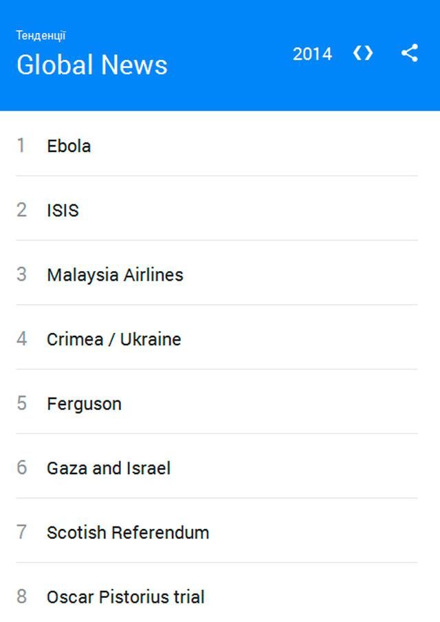 Украина попала в десятку поисковых запросов Google