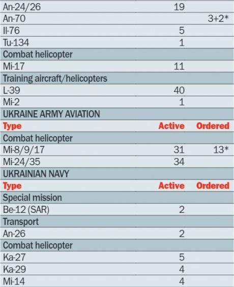 Из-за России Украина потеряла половину своей военной авиации