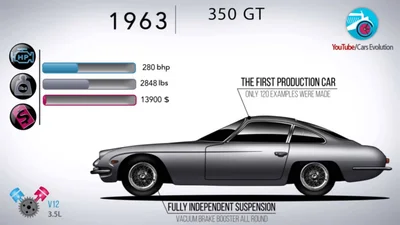 Вся история Lamborghini за семь минут