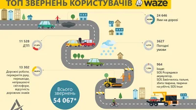 На що жаліються водії у додатку Waze: інфографіка