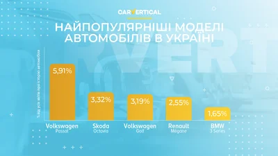 Які автомобілі українці найчастіше перевіряли перед купівлею