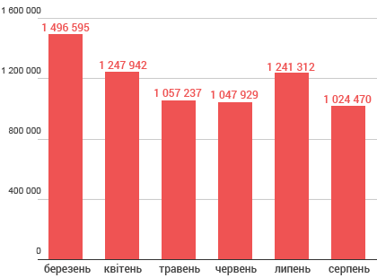 Унікальні відвідувачі сайту