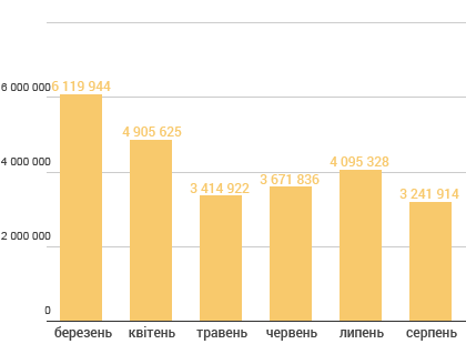 Перегляди сторінок сайту