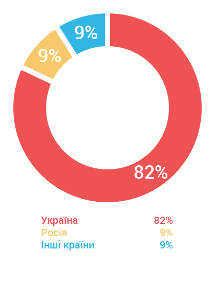 Демографія за країнами