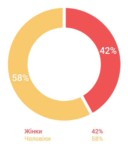 Гендерна структура