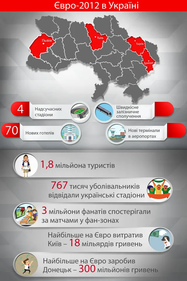 Євро-2012, Україна Євро-2012, Україна